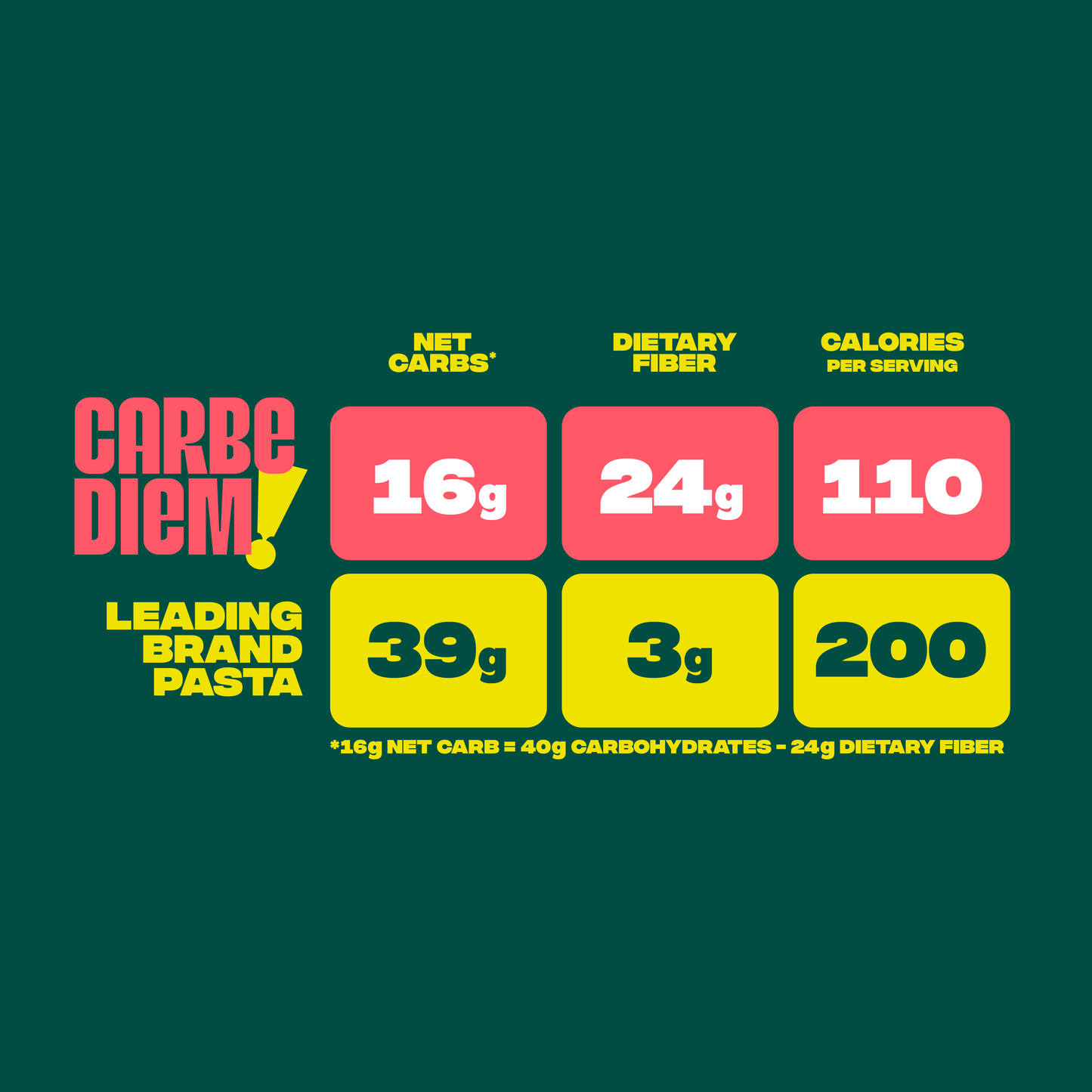 Image #7 comparison chart of carbe diem pasta to other leading brands
