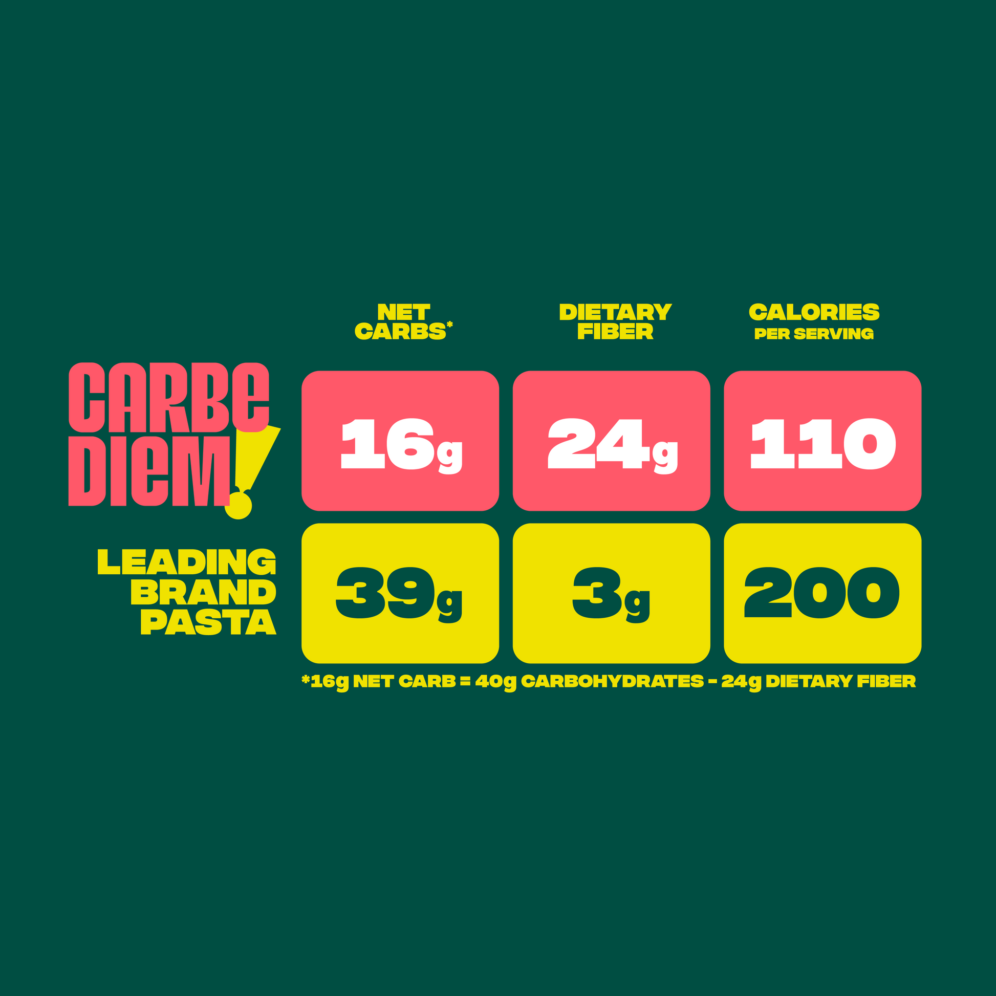 Image #5 comparison chart of carbe diem pasta to other leading brands