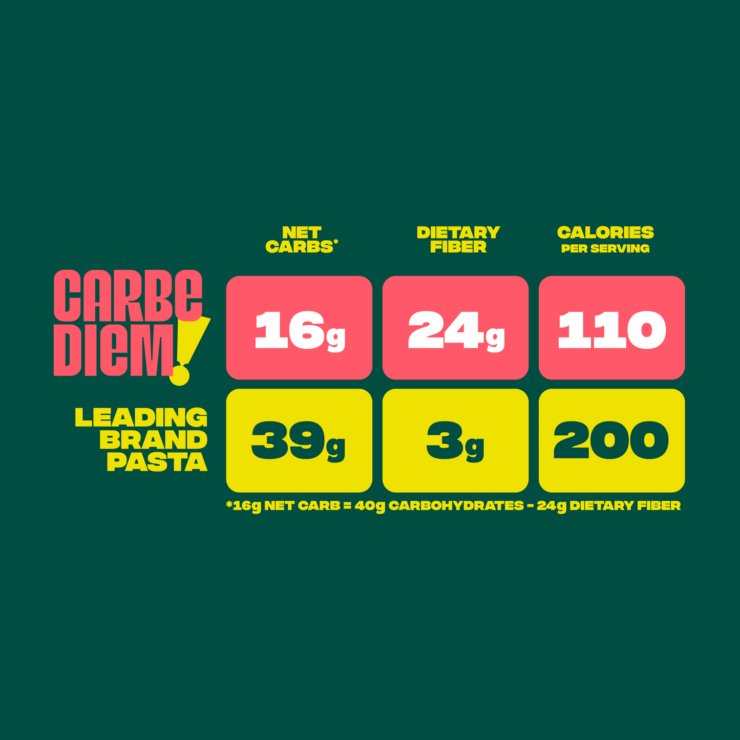 Image #11 comparison chart of carbe diem pasta to other leading brands